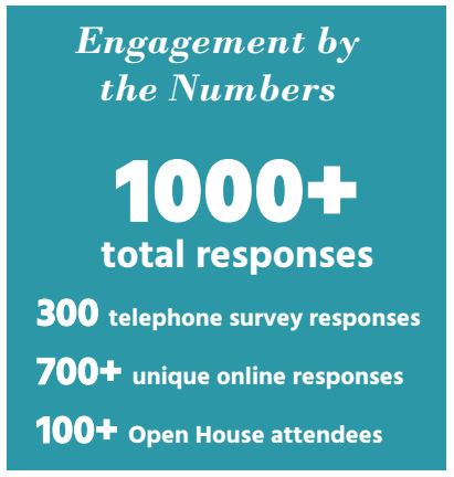 Comprehensive plan page 13 1,100 responses stats